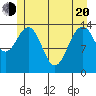 Cove Point tide chart for Tuesday, May 20, 2025