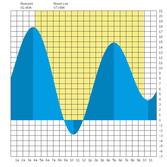 Cove Point tide chart for Friday, May 30, 2025