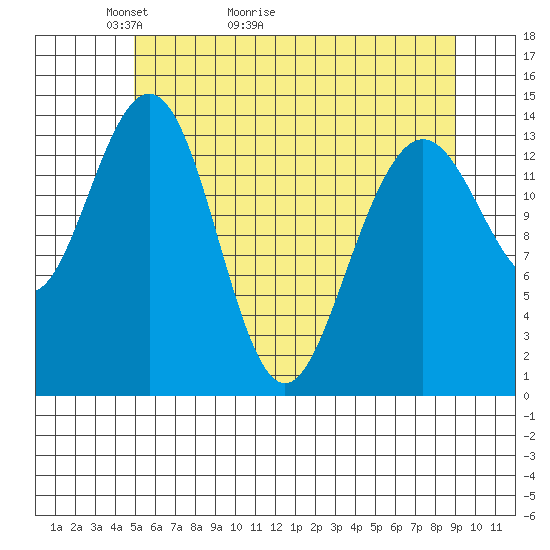 Cove Point tide chart for Saturday, May 3, 2025