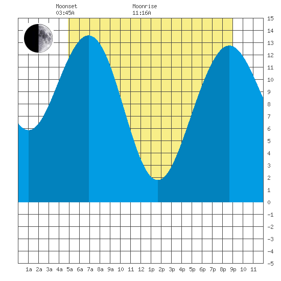 Cove Point tide chart for Sunday, May 4, 2025