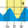 Cove Point tide chart for Monday, May 5, 2025