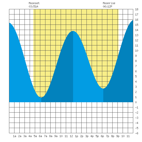 Cove Point tide chart for Friday, May 9, 2025