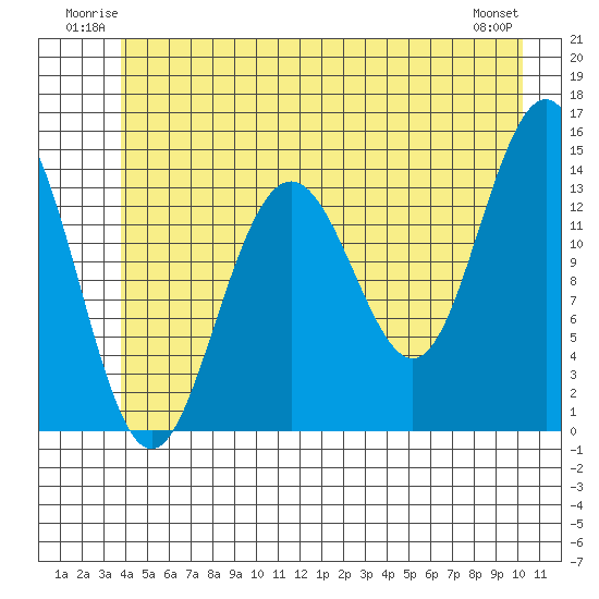 Cove Point tide chart for Sunday, June 22, 2025