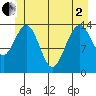 Cove Point tide chart for Monday, June 2, 2025