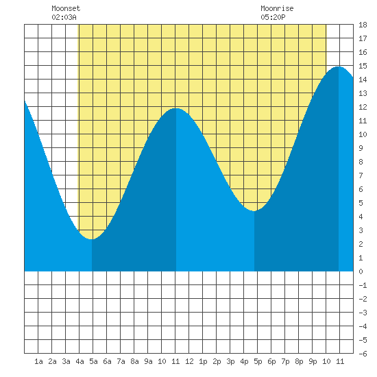 Cove Point tide chart for Friday, June 6, 2025