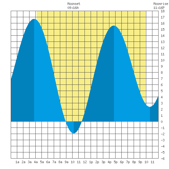 Cove Point tide chart for Monday, July 14, 2025