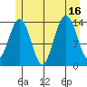 Cove Point tide chart for Wednesday, July 16, 2025