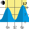Cove Point tide chart for Thursday, July 17, 2025