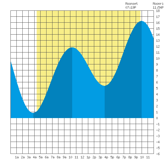 Cove Point tide chart for Sunday, July 20, 2025
