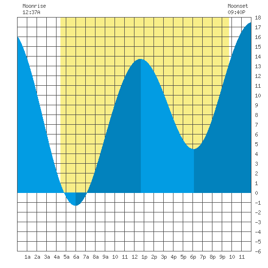 Cove Point tide chart for Tuesday, July 22, 2025