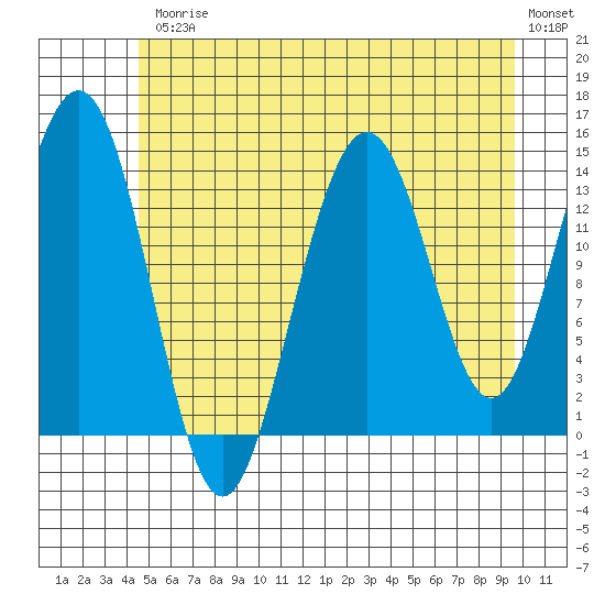 Cove Point tide chart for Friday, July 25, 2025