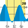 Cove Point tide chart for Monday, July 28, 2025