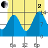 Cove Point tide chart for Wednesday, July 2, 2025