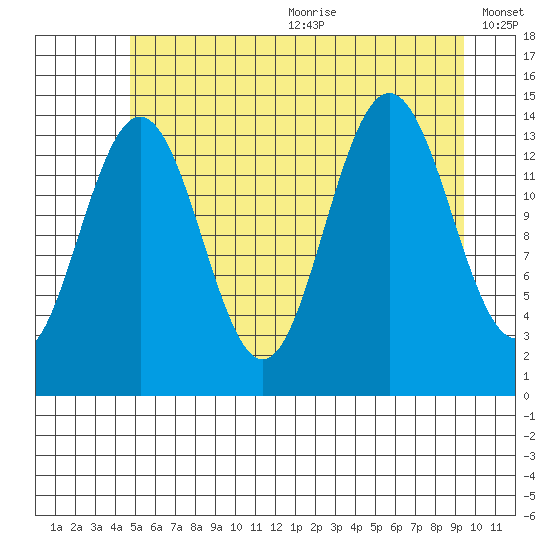 Cove Point tide chart for Wednesday, July 30, 2025