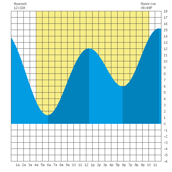 Cove Point tide chart for Monday, July 7, 2025