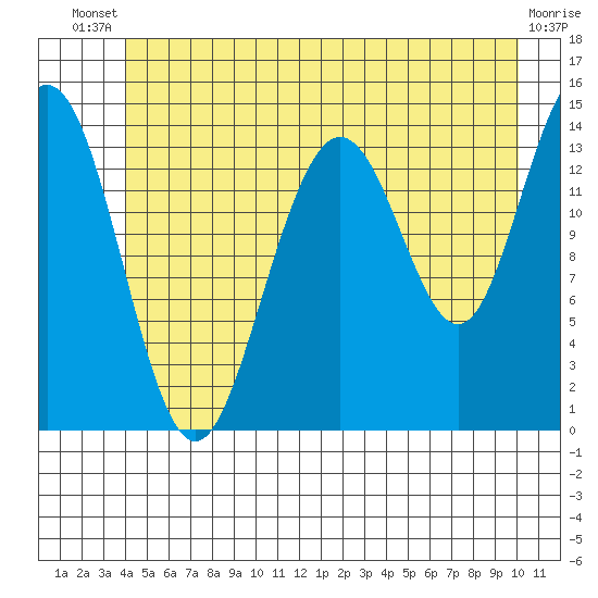 Cove Point tide chart for Wednesday, July 9, 2025
