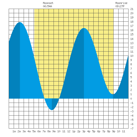 Cove Point tide chart for Sunday, August 10, 2025