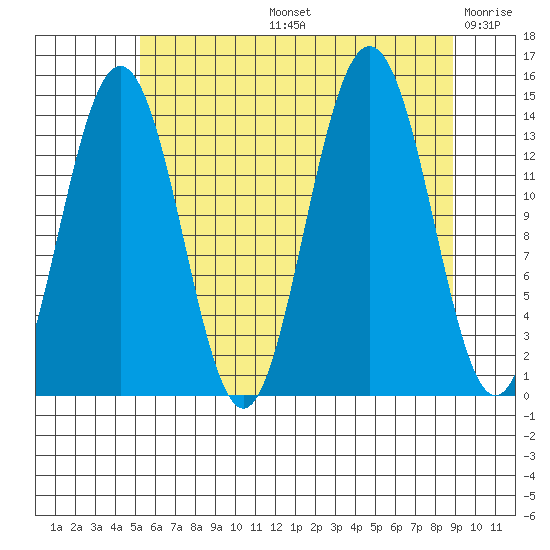 Cove Point tide chart for Wednesday, August 13, 2025