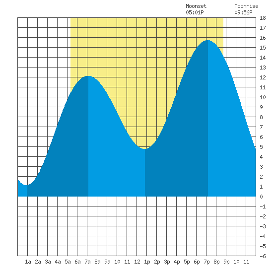 Cove Point tide chart for Saturday, August 16, 2025