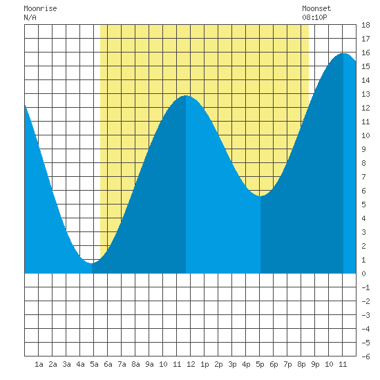Cove Point tide chart for Tuesday, August 19, 2025