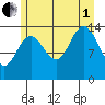 Cove Point tide chart for Friday, August 1, 2025