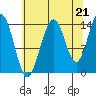 Cove Point tide chart for Thursday, August 21, 2025