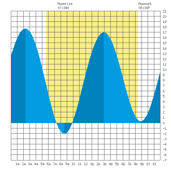 Cove Point tide chart for Sunday, August 24, 2025