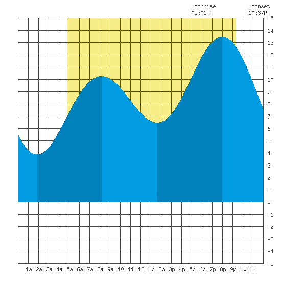 Cove Point tide chart for Saturday, August 2, 2025