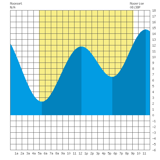 Cove Point tide chart for Tuesday, August 5, 2025