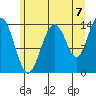 Cove Point tide chart for Thursday, August 7, 2025