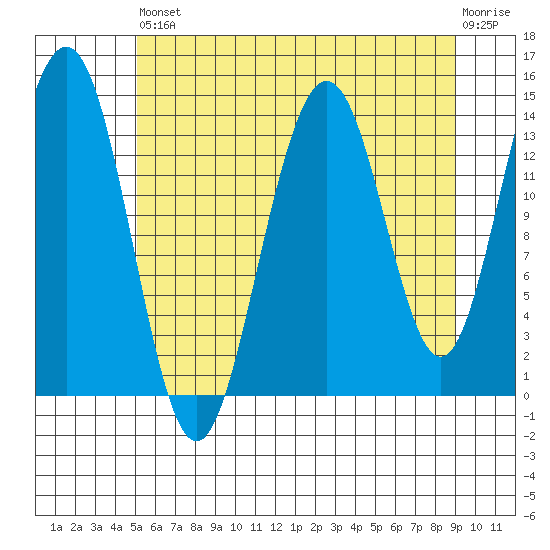 Cove Point tide chart for Saturday, August 9, 2025