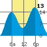 Cove Point tide chart for Saturday, September 13, 2025