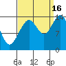 Cove Point tide chart for Tuesday, September 16, 2025