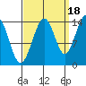 Cove Point tide chart for Thursday, September 18, 2025