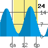 Cove Point tide chart for Wednesday, September 24, 2025