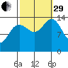 Cove Point tide chart for Monday, September 29, 2025