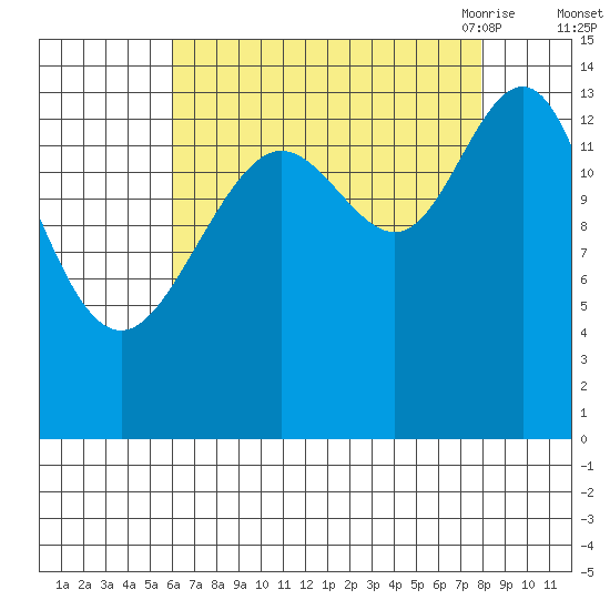 Cove Point tide chart for Tuesday, September 2, 2025