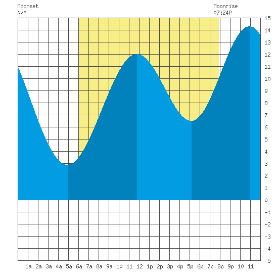 Cove Point tide chart for Wednesday, September 3, 2025