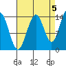 Cove Point tide chart for Friday, September 5, 2025