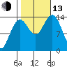 Cove Point tide chart for Monday, October 13, 2025