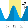 Cove Point tide chart for Friday, October 17, 2025