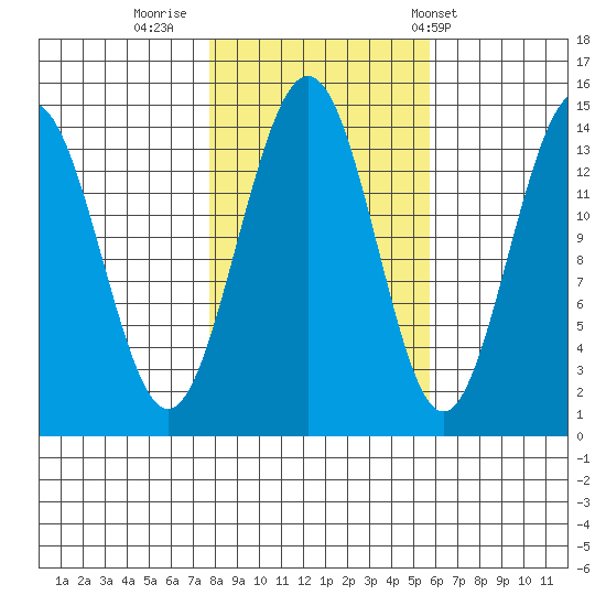 Cove Point tide chart for Saturday, October 18, 2025