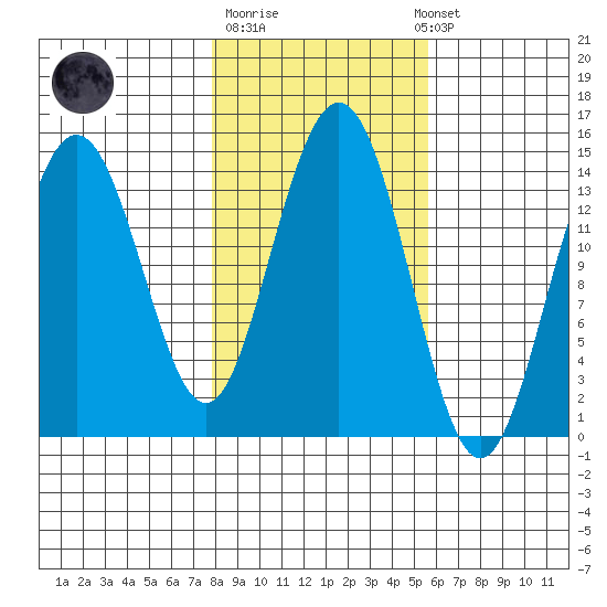 Cove Point tide chart for Tuesday, October 21, 2025