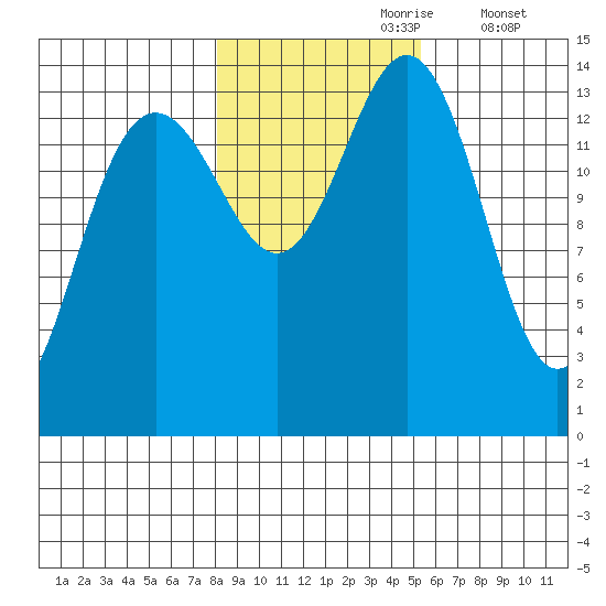 Cove Point tide chart for Monday, October 27, 2025