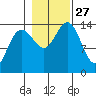 Cove Point tide chart for Monday, October 27, 2025