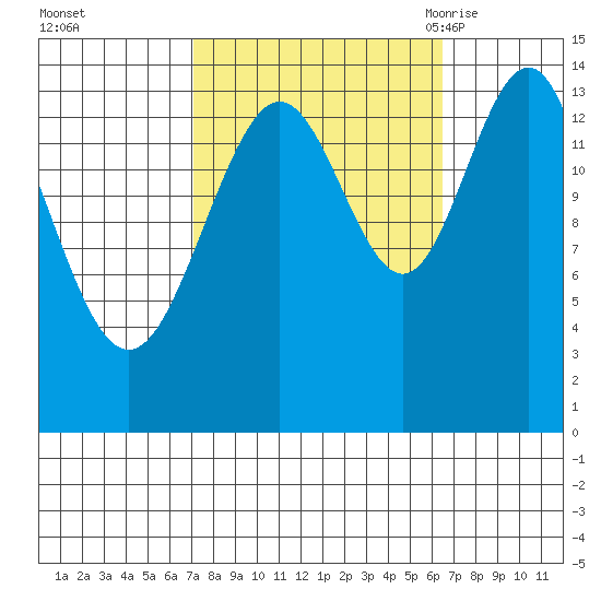 Cove Point tide chart for Thursday, October 2, 2025
