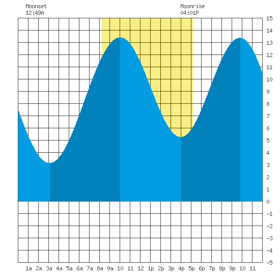 Cove Point tide chart for Friday, October 31, 2025