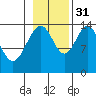 Cove Point tide chart for Friday, October 31, 2025