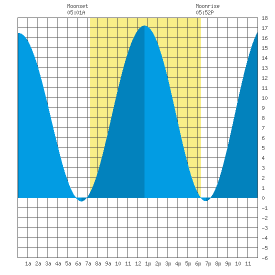 Cove Point tide chart for Sunday, October 5, 2025