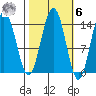 Cove Point tide chart for Monday, October 6, 2025